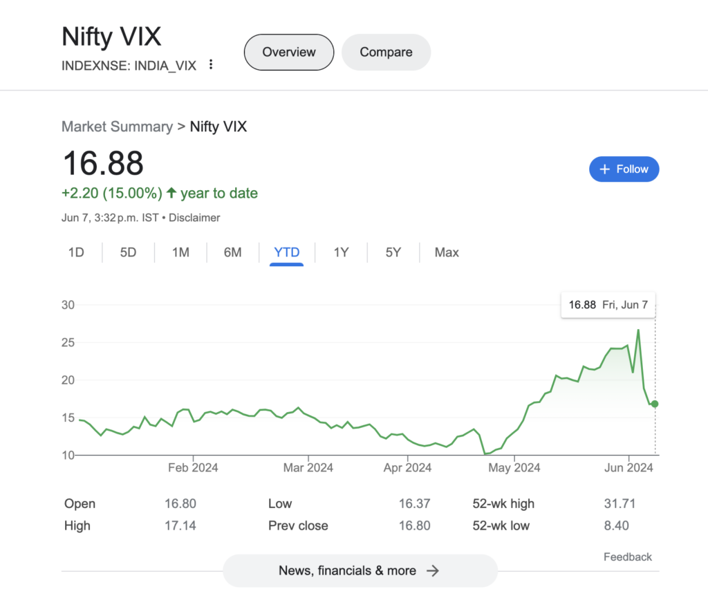 India Vix fluctuations